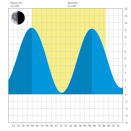 Robinhood tide chart for Wednesday, June 18, 2025