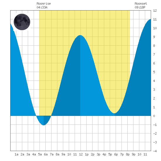 Robinhood tide chart for Wednesday, June 25, 2025