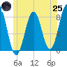 Robinhood tide chart for Wednesday, June 25, 2025