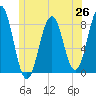 Robinhood tide chart for Thursday, June 26, 2025