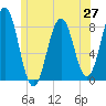 Robinhood tide chart for Friday, June 27, 2025