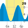 Robinhood tide chart for Sunday, June 29, 2025