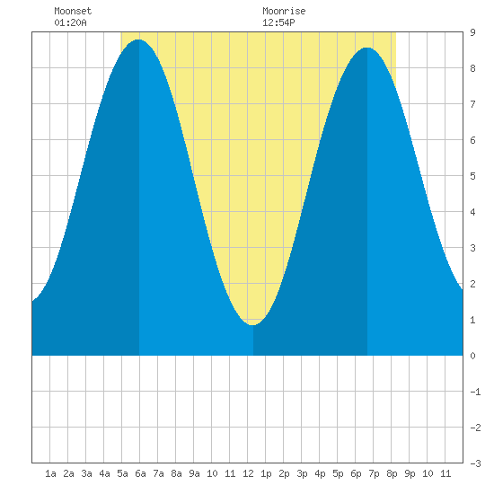 Robinhood tide chart for Tuesday, June 3, 2025