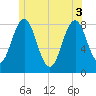 Robinhood tide chart for Tuesday, June 3, 2025