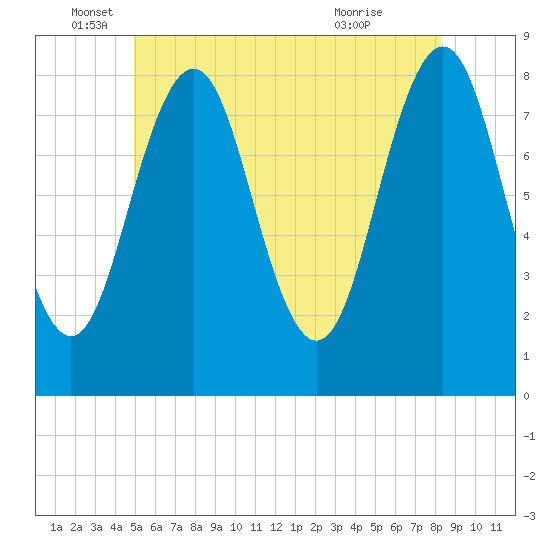 Robinhood tide chart for Thursday, June 5, 2025