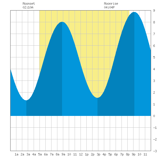 Robinhood tide chart for Friday, June 6, 2025