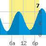 Robinhood tide chart for Saturday, June 7, 2025