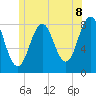 Robinhood tide chart for Sunday, June 8, 2025