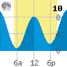Robinhood tide chart for Thursday, July 10, 2025