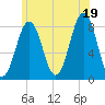 Robinhood tide chart for Saturday, July 19, 2025