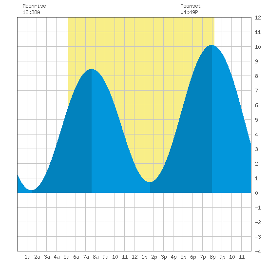 Robinhood tide chart for Sunday, July 20, 2025
