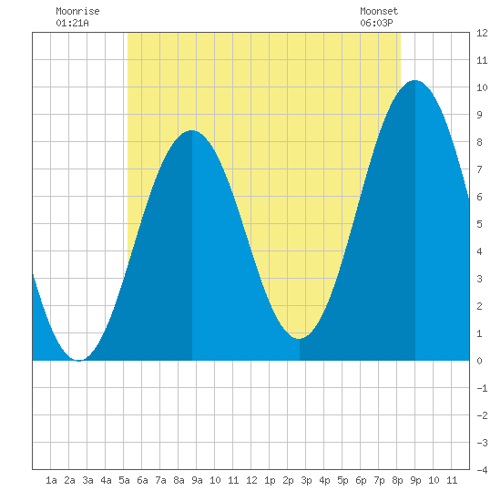 Robinhood tide chart for Monday, July 21, 2025