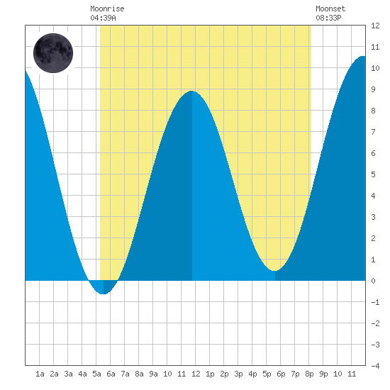 Robinhood tide chart for Thursday, July 24, 2025