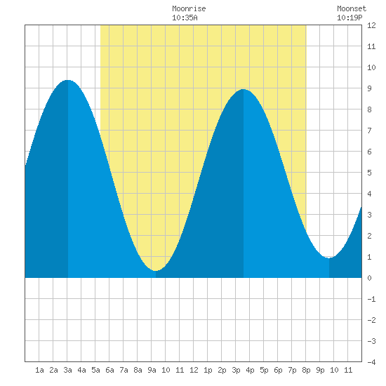 Robinhood tide chart for Tuesday, July 29, 2025