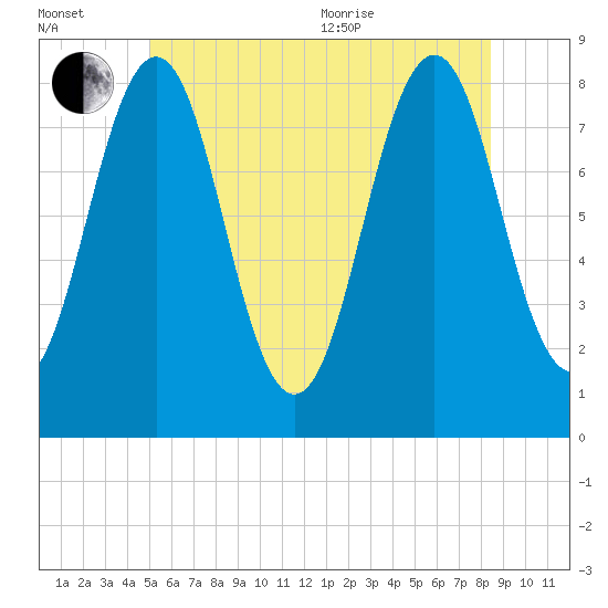 Robinhood tide chart for Wednesday, July 2, 2025