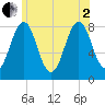 Robinhood tide chart for Wednesday, July 2, 2025