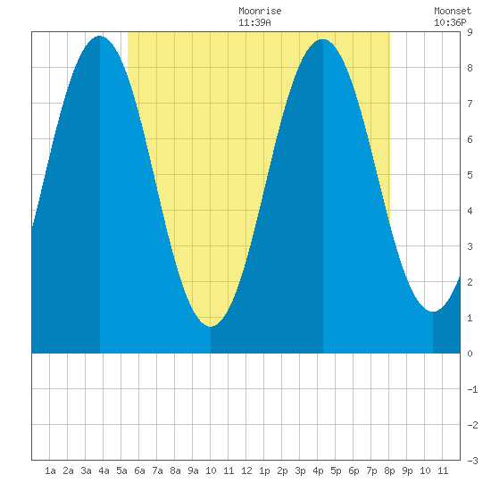 Robinhood tide chart for Wednesday, July 30, 2025