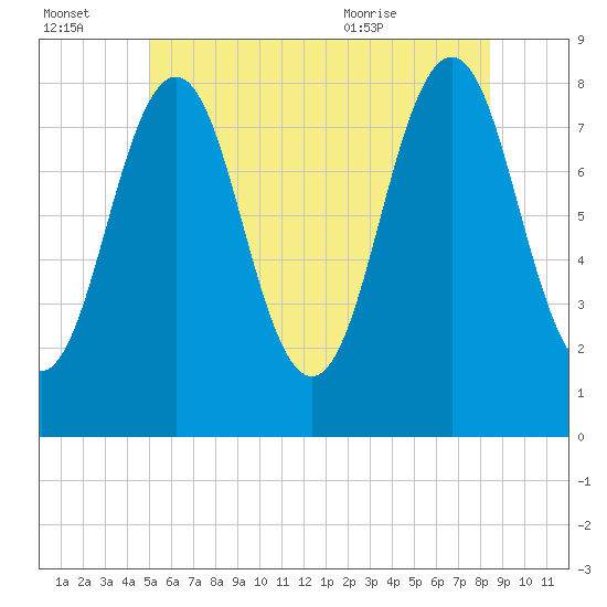 Robinhood tide chart for Thursday, July 3, 2025