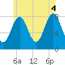 Robinhood tide chart for Friday, July 4, 2025
