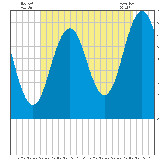 Robinhood tide chart for Monday, July 7, 2025