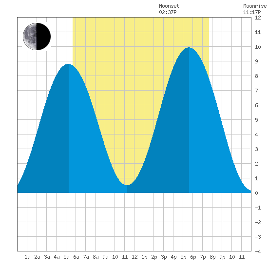 Robinhood tide chart for Saturday, August 16, 2025