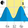 Robinhood tide chart for Friday, August 1, 2025