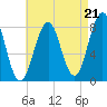 Robinhood tide chart for Thursday, August 21, 2025