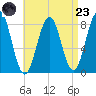 Robinhood tide chart for Saturday, August 23, 2025