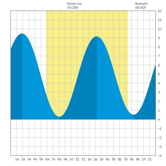 Robinhood tide chart for Tuesday, August 26, 2025