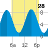 Robinhood tide chart for Thursday, August 28, 2025