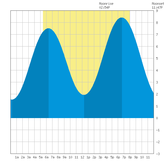 Robinhood tide chart for Saturday, August 2, 2025