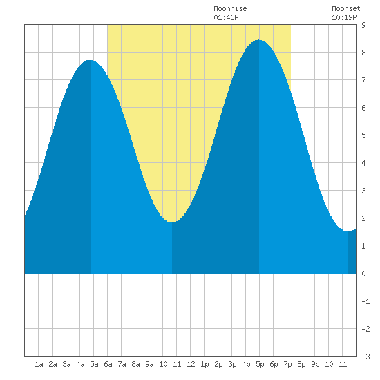 Robinhood tide chart for Saturday, August 30, 2025