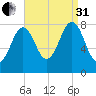 Robinhood tide chart for Sunday, August 31, 2025