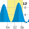 Robinhood tide chart for Friday, September 12, 2025