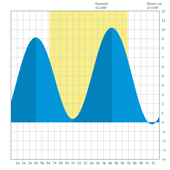 Robinhood tide chart for Saturday, September 13, 2025