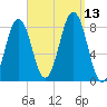 Robinhood tide chart for Saturday, September 13, 2025