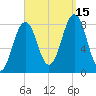 Robinhood tide chart for Monday, September 15, 2025