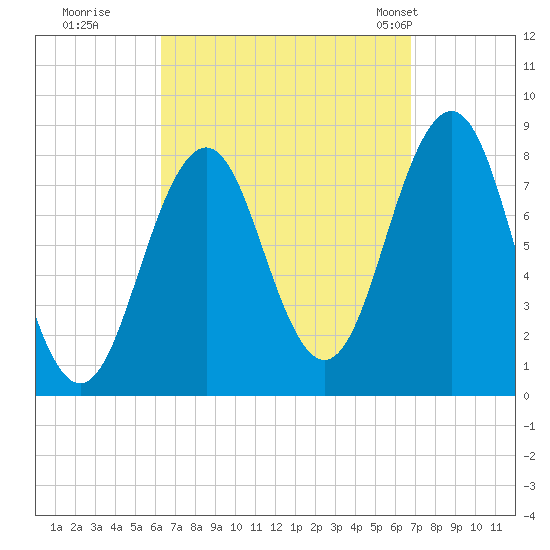 Robinhood tide chart for Wednesday, September 17, 2025