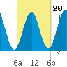 Robinhood tide chart for Saturday, September 20, 2025