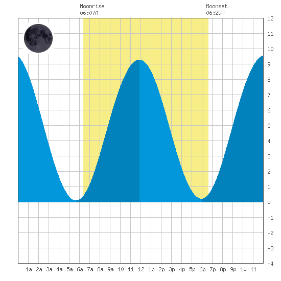 Robinhood tide chart for Sunday, September 21, 2025