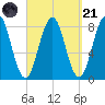 Robinhood tide chart for Sunday, September 21, 2025