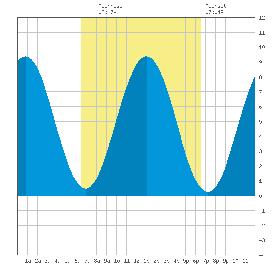 Robinhood tide chart for Tuesday, September 23, 2025
