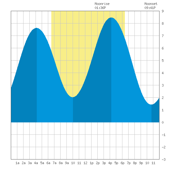 Robinhood tide chart for Sunday, September 28, 2025