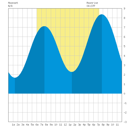 Robinhood tide chart for Tuesday, September 2, 2025