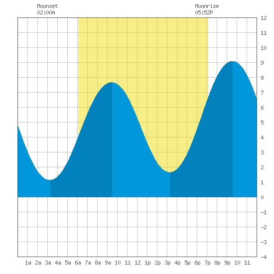 Robinhood tide chart for Thursday, September 4, 2025