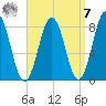 Robinhood tide chart for Sunday, September 7, 2025