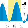Robinhood tide chart for Friday, October 10, 2025