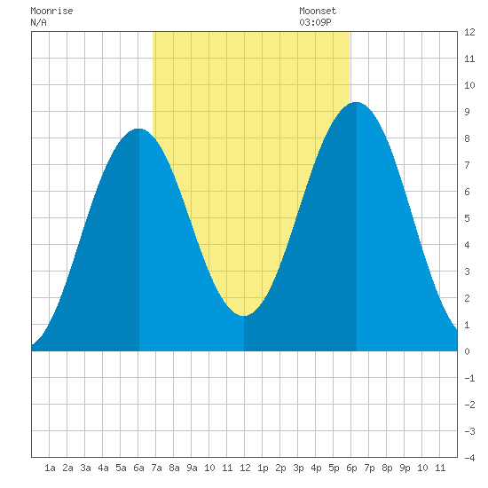Robinhood tide chart for Tuesday, October 14, 2025