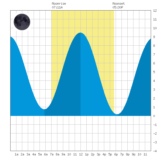 Robinhood tide chart for Tuesday, October 21, 2025