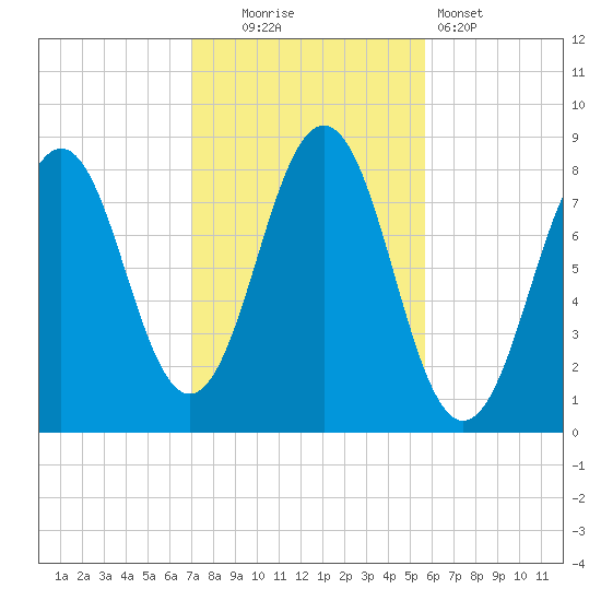 Robinhood tide chart for Thursday, October 23, 2025